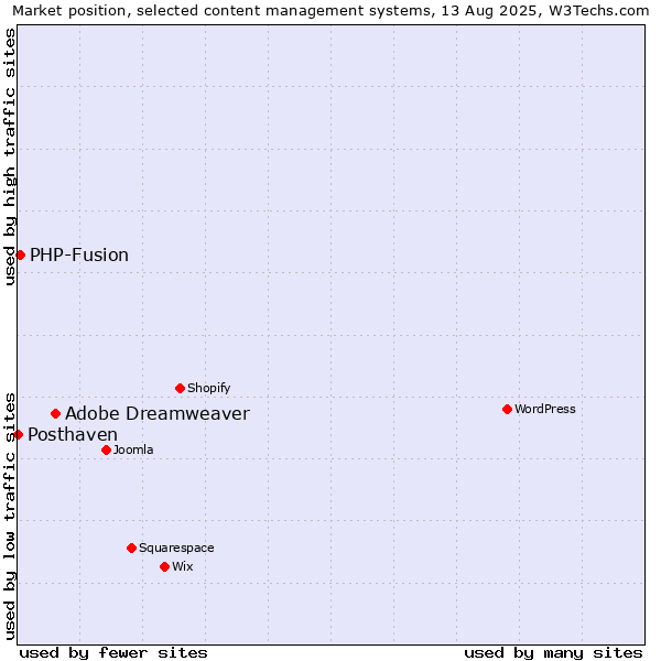 Market position of Adobe Dreamweaver vs. PHP-Fusion vs. Posthaven