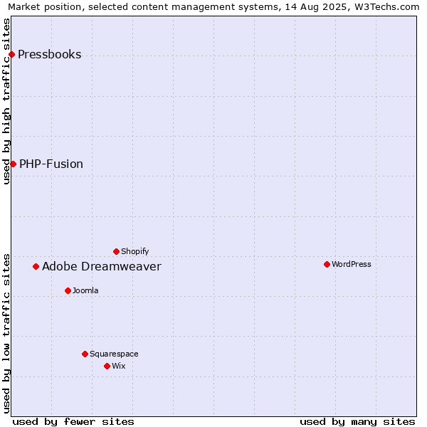 Market position of Adobe Dreamweaver vs. PHP-Fusion vs. Pressbooks