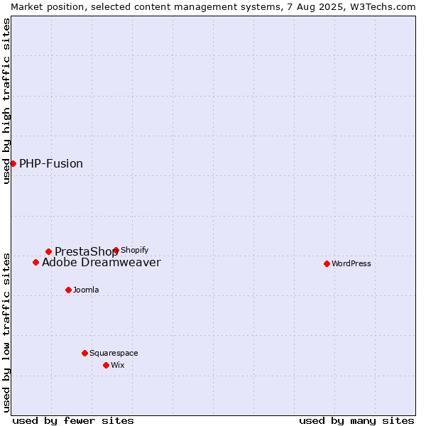 Market position of PrestaShop vs. Adobe Dreamweaver vs. PHP-Fusion