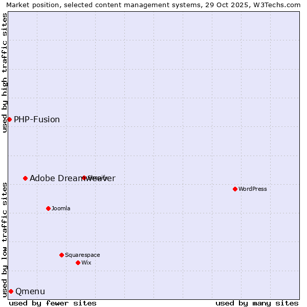 Market position of Adobe Dreamweaver vs. Qmenu vs. PHP-Fusion