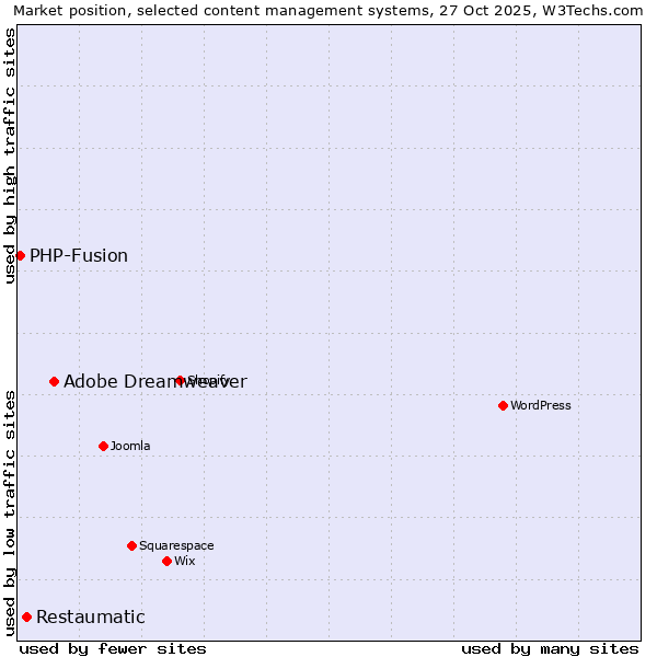 Market position of Adobe Dreamweaver vs. Restaumatic vs. PHP-Fusion