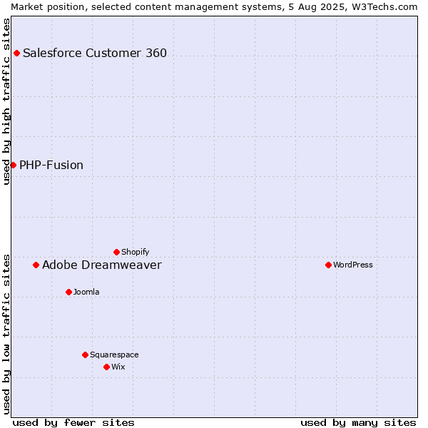 Market position of Adobe Dreamweaver vs. Salesforce Customer 360 vs. PHP-Fusion