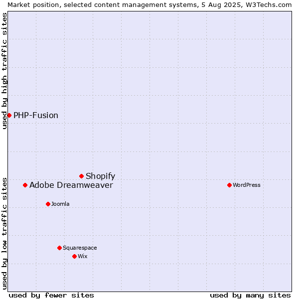 Market position of Shopify vs. Adobe Dreamweaver vs. PHP-Fusion