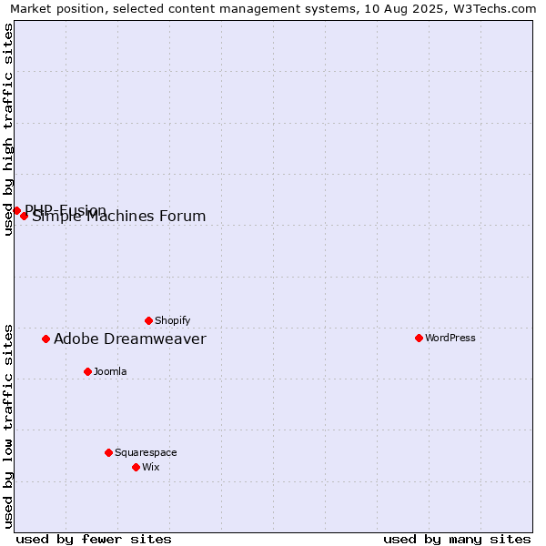 Market position of Adobe Dreamweaver vs. Simple Machines Forum vs. PHP-Fusion