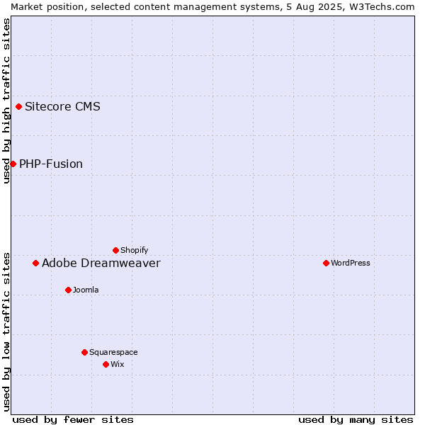 Market position of Adobe Dreamweaver vs. Sitecore CMS vs. PHP-Fusion