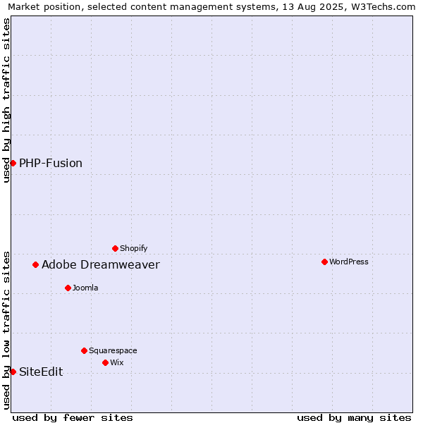 Market position of Adobe Dreamweaver vs. PHP-Fusion vs. SiteEdit