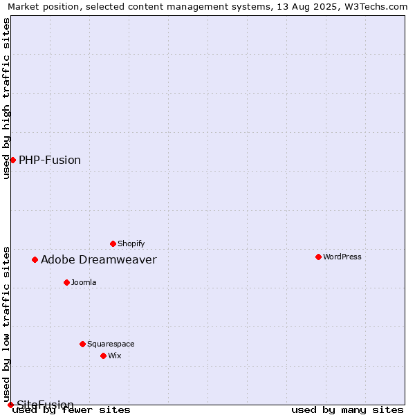 Market position of Adobe Dreamweaver vs. PHP-Fusion vs. SiteFusion