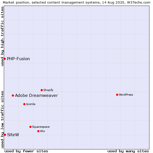 Market position of Adobe Dreamweaver vs. SiteW vs. PHP-Fusion