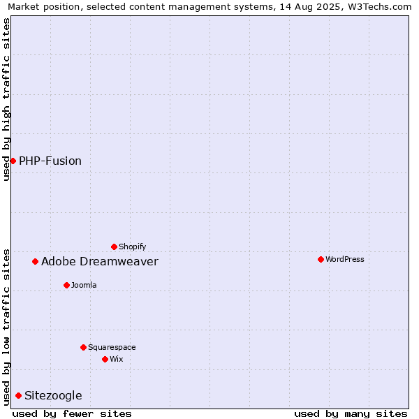 Market position of Adobe Dreamweaver vs. Sitezoogle vs. PHP-Fusion