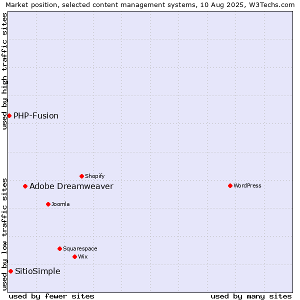 Market position of Adobe Dreamweaver vs. SitioSimple vs. PHP-Fusion