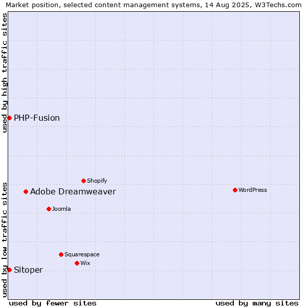 Market position of Adobe Dreamweaver vs. PHP-Fusion vs. Sitoper