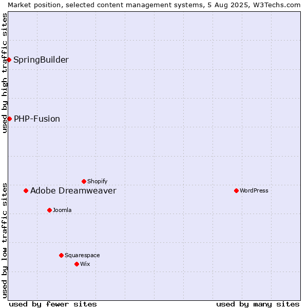 Market position of Adobe Dreamweaver vs. PHP-Fusion vs. SpringBuilder
