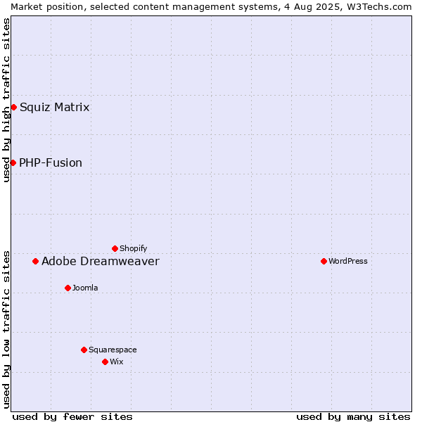 Market position of Adobe Dreamweaver vs. Squiz Matrix vs. PHP-Fusion