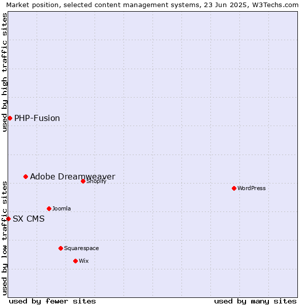 Market position of Adobe Dreamweaver vs. PHP-Fusion vs. SX CMS