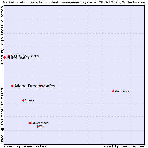 Market position of Adobe Dreamweaver vs. VTEX Systems vs. PHP-Fusion