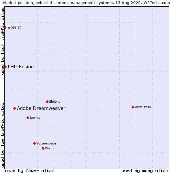 Market position of Adobe Dreamweaver vs. PHP-Fusion vs. Verint
