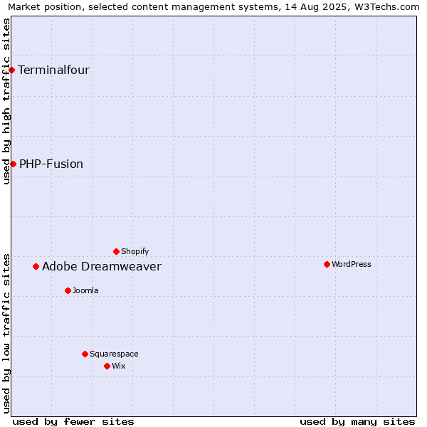 Market position of Adobe Dreamweaver vs. PHP-Fusion vs. Terminalfour