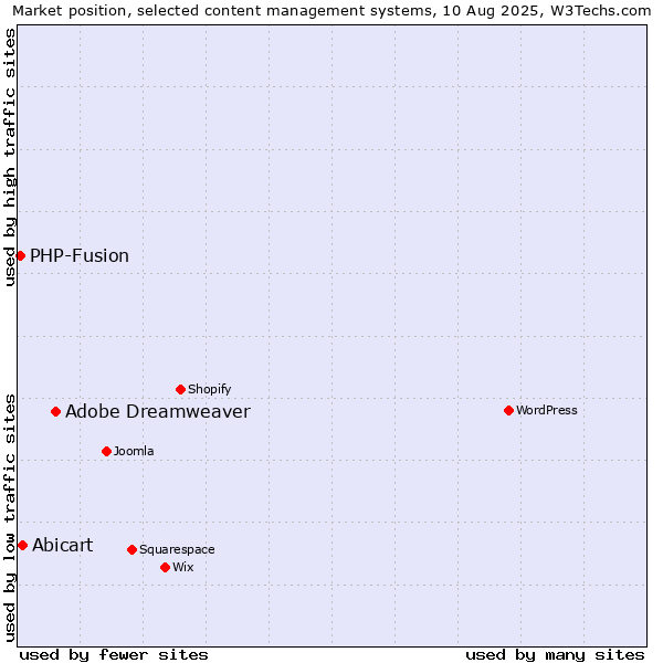 Market position of Adobe Dreamweaver vs. Abicart vs. PHP-Fusion