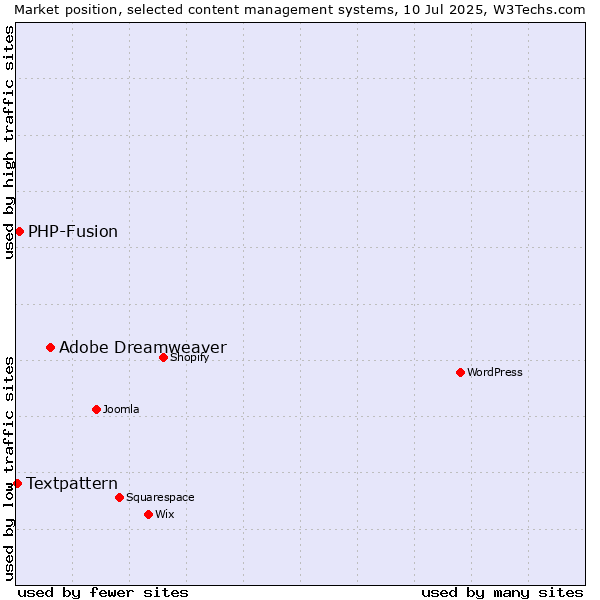 Market position of Adobe Dreamweaver vs. PHP-Fusion vs. Textpattern