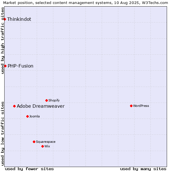 Market position of Adobe Dreamweaver vs. PHP-Fusion vs. Thinkindot
