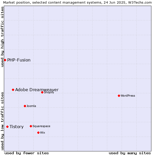 Market position of Adobe Dreamweaver vs. Tistory vs. PHP-Fusion