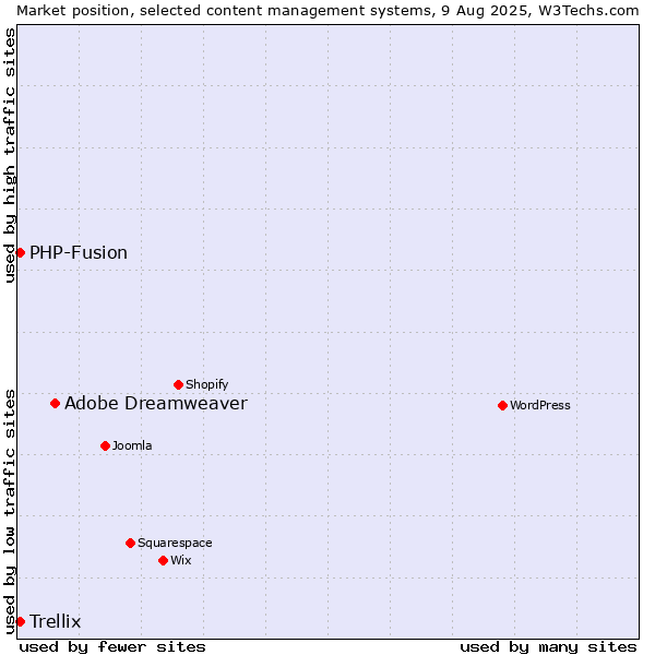 Market position of Adobe Dreamweaver vs. PHP-Fusion vs. Trellix