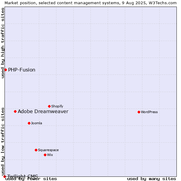 Market position of Adobe Dreamweaver vs. PHP-Fusion vs. Twilight CMS