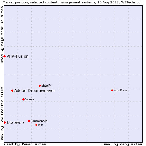 Market position of Adobe Dreamweaver vs. Utabweb vs. PHP-Fusion