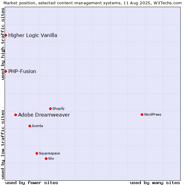 Market position of Adobe Dreamweaver vs. PHP-Fusion vs. Higher Logic Vanilla