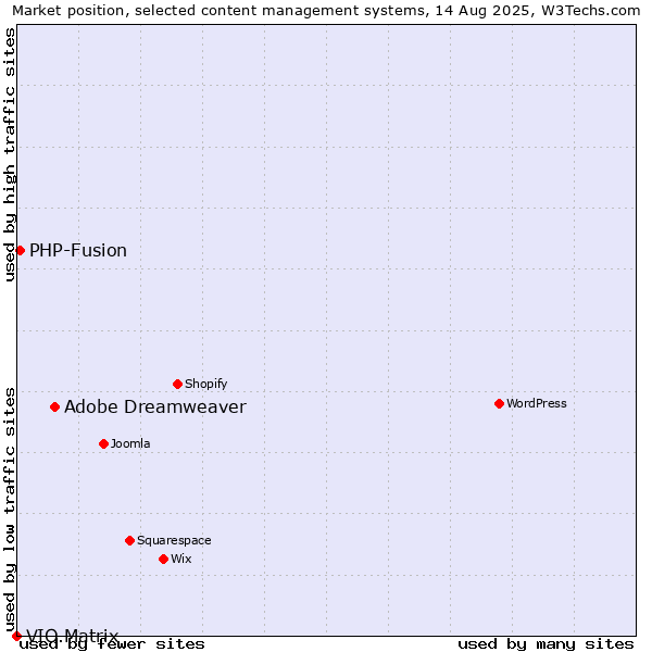 Market position of Adobe Dreamweaver vs. PHP-Fusion vs. VIO.Matrix