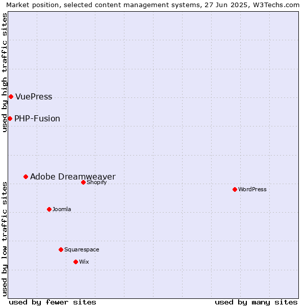 Market position of Adobe Dreamweaver vs. VuePress vs. PHP-Fusion