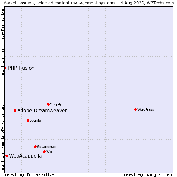 Market position of Adobe Dreamweaver vs. WebAcappella vs. PHP-Fusion