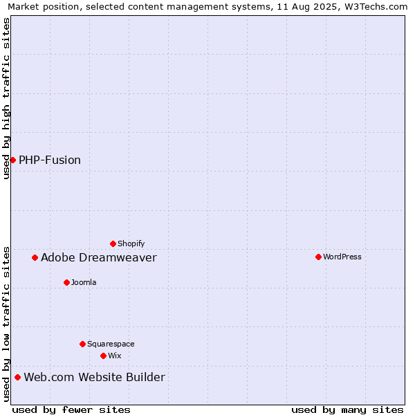 Market position of Adobe Dreamweaver vs. Web.com Website Builder vs. PHP-Fusion