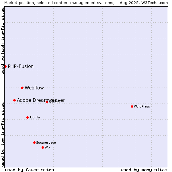 Market position of Webflow vs. Adobe Dreamweaver vs. PHP-Fusion
