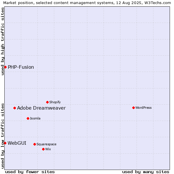 Market position of Adobe Dreamweaver vs. PHP-Fusion vs. WebGUI