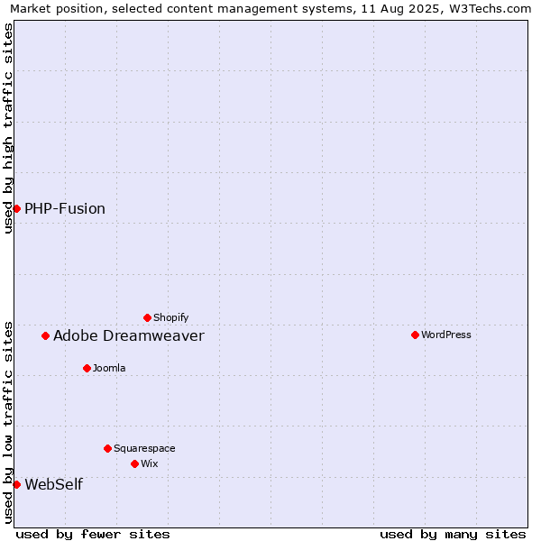 Market position of Adobe Dreamweaver vs. PHP-Fusion vs. WebSelf