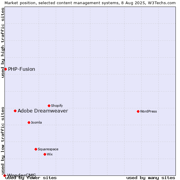 Market position of Adobe Dreamweaver vs. PHP-Fusion vs. WonderCMS