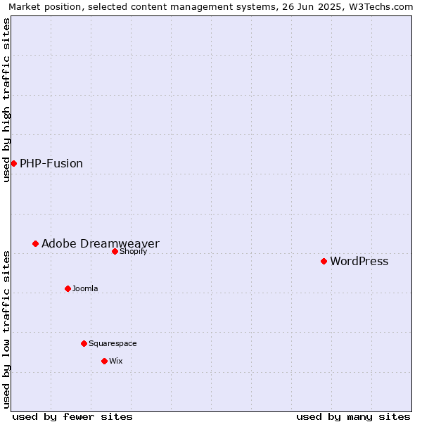 Market position of WordPress vs. Adobe Dreamweaver vs. PHP-Fusion