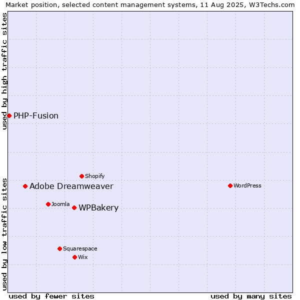 Market position of WPBakery vs. Adobe Dreamweaver vs. PHP-Fusion