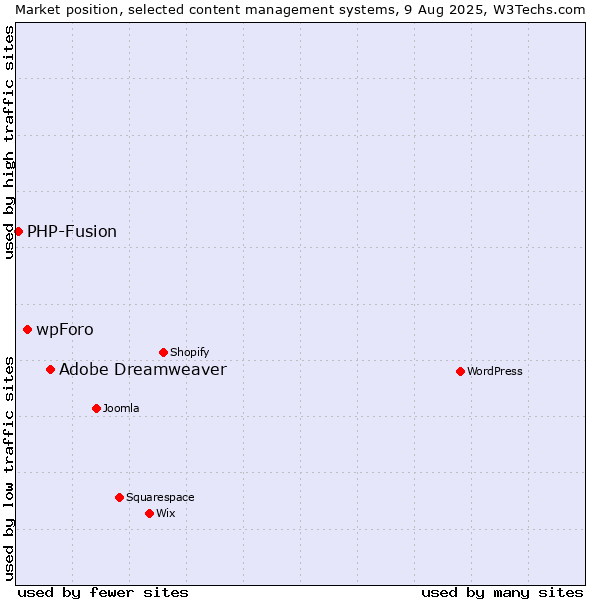 Market position of Adobe Dreamweaver vs. wpForo vs. PHP-Fusion
