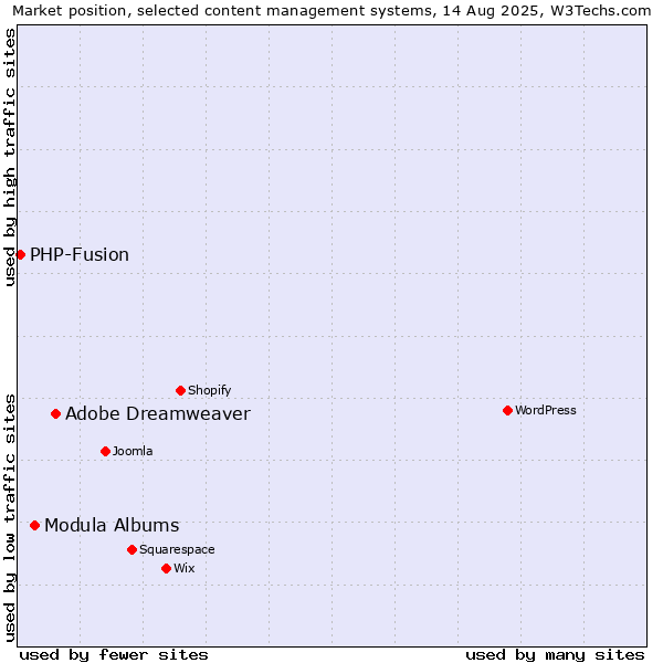 Market position of Adobe Dreamweaver vs. Modula Albums vs. PHP-Fusion