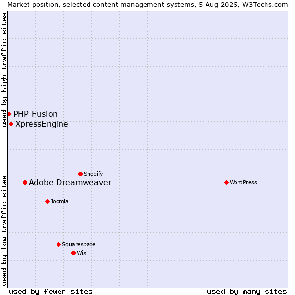 Market position of Adobe Dreamweaver vs. XpressEngine vs. PHP-Fusion