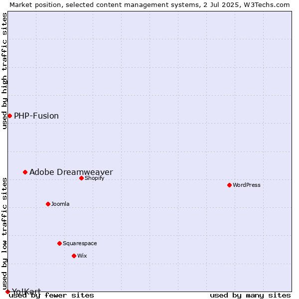 Market position of Adobe Dreamweaver vs. PHP-Fusion vs. Yo!Kart