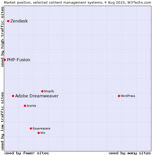 Market position of Adobe Dreamweaver vs. Zendesk vs. PHP-Fusion