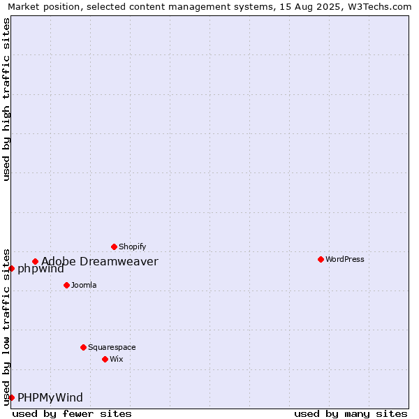 Market position of Adobe Dreamweaver vs. phpwind vs. PHPMyWind