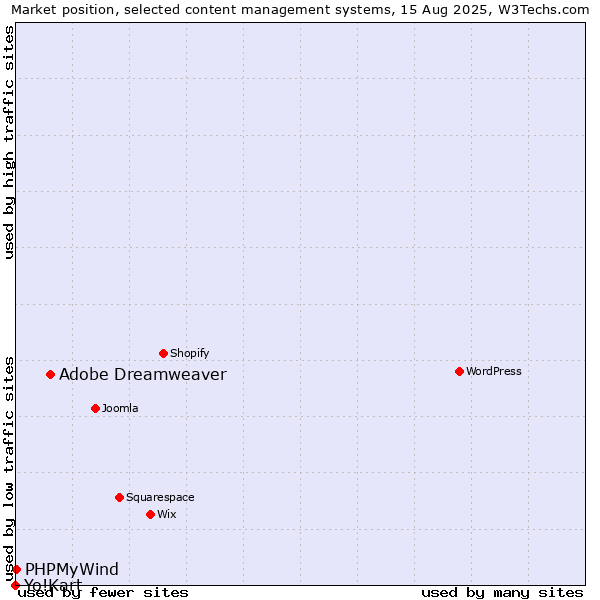 Market position of Adobe Dreamweaver vs. PHPMyWind vs. Yo!Kart