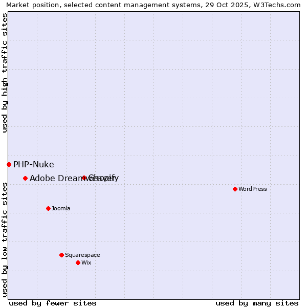 Market position of Shopify vs. Adobe Dreamweaver vs. PHP-Nuke
