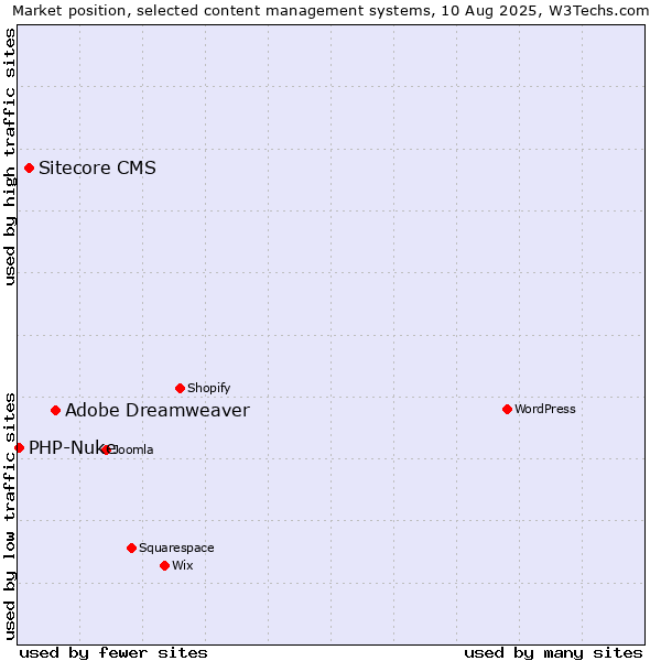 Market position of Adobe Dreamweaver vs. Sitecore CMS vs. PHP-Nuke