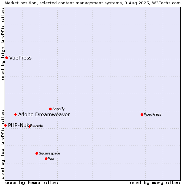 Market position of Adobe Dreamweaver vs. VuePress vs. PHP-Nuke