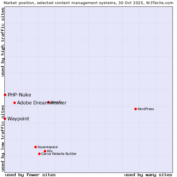 Market position of Adobe Dreamweaver vs. PHP-Nuke vs. Waypoint